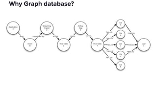 Why Graph database?
 
