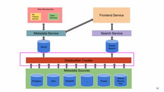 52
Postgres Hive Redshift ... Presto
Github
Source
File
Databuilder Crawler
Neo4j
Elastic
Search
Metadata Service Search Service
Frontend ServiceML
Feature
Service
Other
Services
Other Microservices
Metadata Sources
 