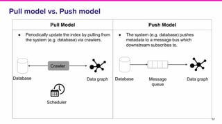 Pull model vs. Push model
57
Pull Model Push Model
● Periodically update the index by pulling from
the system (e.g. database) via crawlers.
● The system (e.g. database) pushes
metadata to a message bus which
downstream subscribes to.
Crawler
Database Data graph
Scheduler
Database Message
queue
Data graph
 