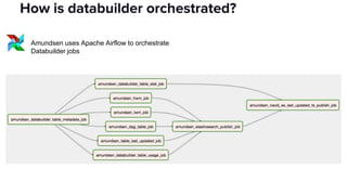 How is databuilder orchestrated?
Amundsen uses Apache Airflow to orchestrate
Databuilder jobs
 