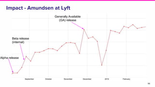 Impact - Amundsen at Lyft
66
Beta release
(internal)
Generally Available
(GA) release
Alpha release
 