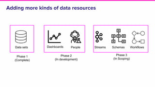 Adding more kinds of data resources
PeopleDashboardsData sets
Phase 1
(Complete)
Phase 2
(In development)
Phase 3
(In Scoping)
Streams Schemas Workflows
 