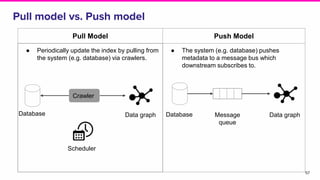 Pull model vs. Push model
57
Pull Model Push Model
● Periodically update the index by pulling from
the system (e.g. databa...