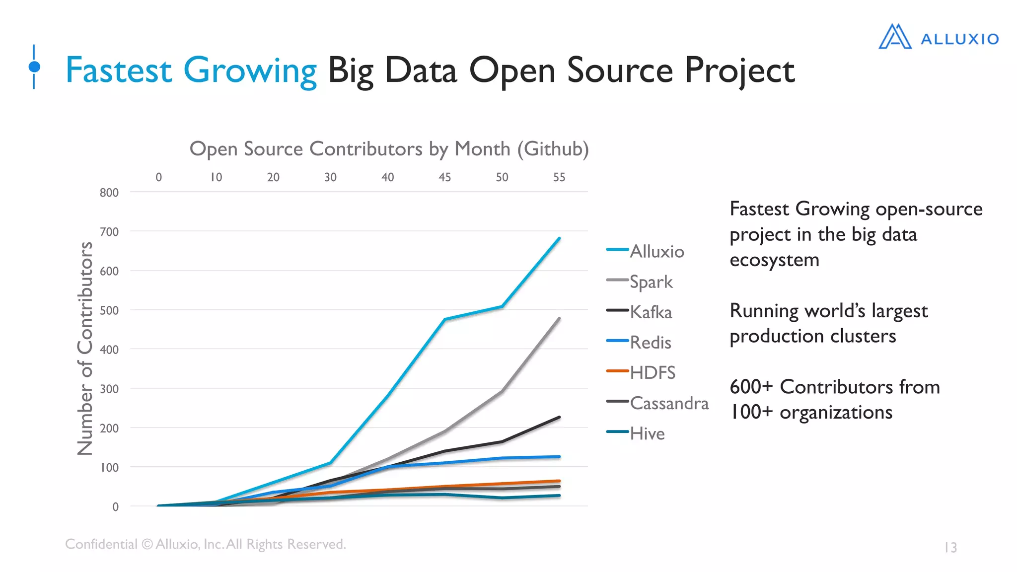 Confidential © Alluxio, Inc.All Rights Reserved. 13
Fastest Growing Big Data Open Source Project
Fastest Growing open-source
project in the big data
ecosystem
Running world’s largest
production clusters
600+ Contributors from
100+ organizations
0
100
200
300
400
500
600
700
800
0 10 20 30 40 45 50 55
NumberofContributors
Open Source Contributors by Month (Github)
Alluxio
Spark
Kafka
Redis
HDFS
Cassandra
Hive
 