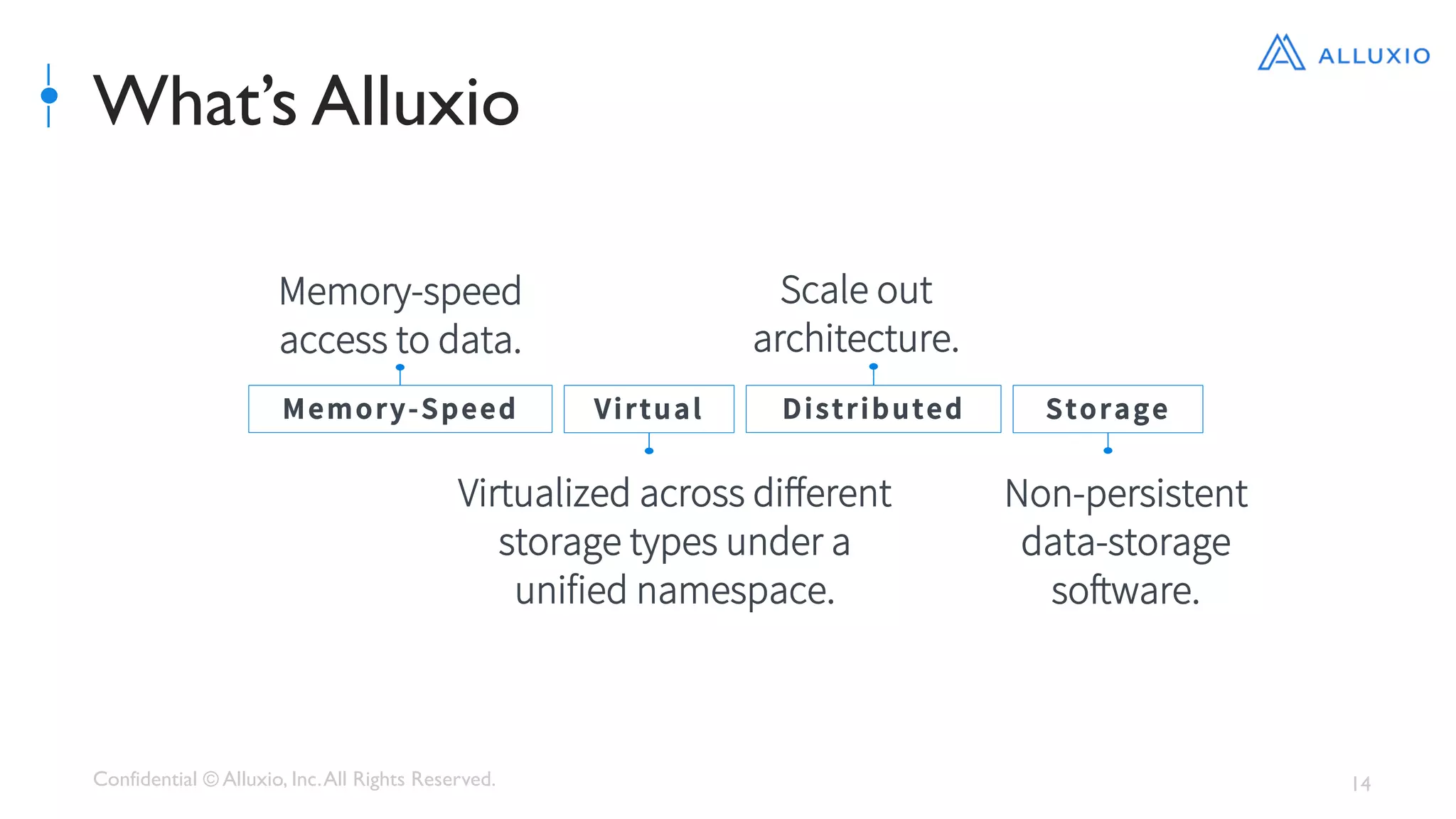 Confidential © Alluxio, Inc.All Rights Reserved. 14
Non-persistent
data-storage
software.
What’s Alluxio
Memory-Speed
 Virtual
 Distributed
 Storage
Scale out
architecture.
Virtualized across diﬀerent
storage types under a
unified namespace.
Memory-speed
access to data.
 