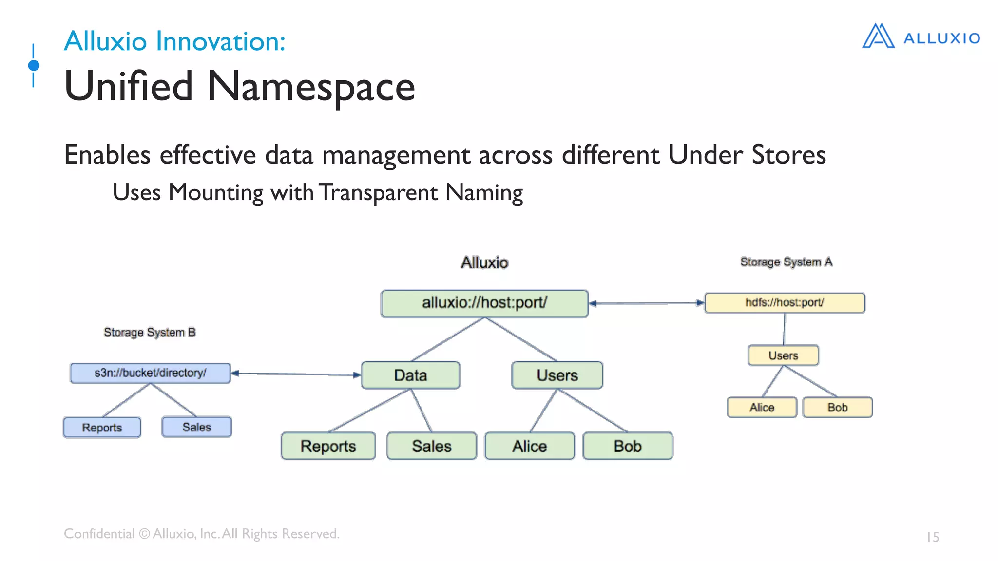 Confidential © Alluxio, Inc.All Rights Reserved. 15
Alluxio Innovation:
Uniﬁed Namespace
Enables effective data management across different Under Stores
Uses Mounting with Transparent Naming
 