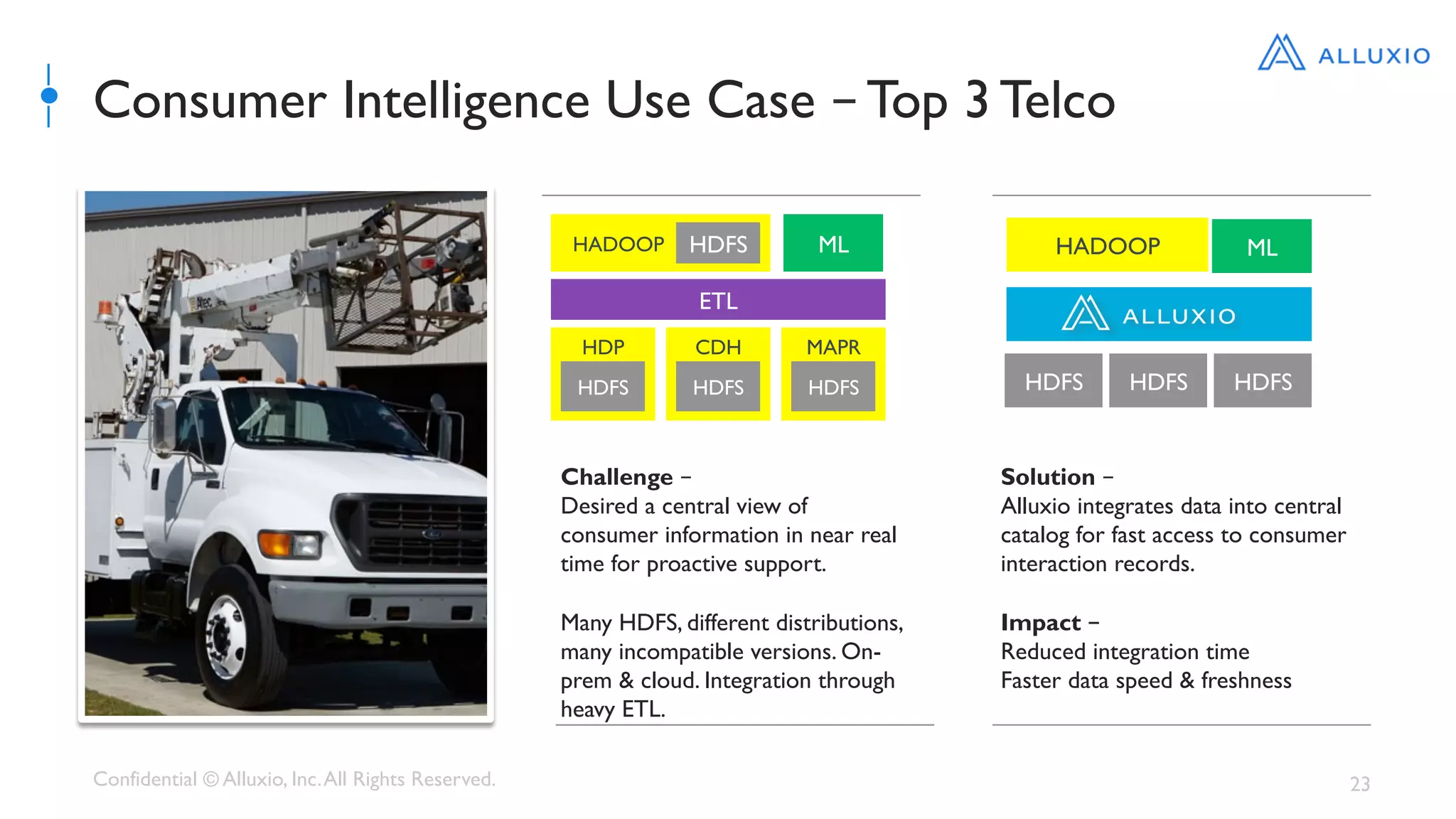 Confidential © Alluxio, Inc.All Rights Reserved. 23
Consumer Intelligence Use Case – Top 3 Telco
Challenge –
Desired a central view of
consumer information in near real
time for proactive support.
Many HDFS, different distributions,
many incompatible versions. On-
prem & cloud. Integration through
heavy ETL.
HADOOP
Solution –
Alluxio integrates data into central
catalog for fast access to consumer
interaction records.
Impact –
Reduced integration time
Faster data speed & freshness
ML HADOOP
HDFS HDFS HDFS
ML
ETL
HDP
HDFS
CDH
HDFS
MAPR
HDFS
HDFS
 