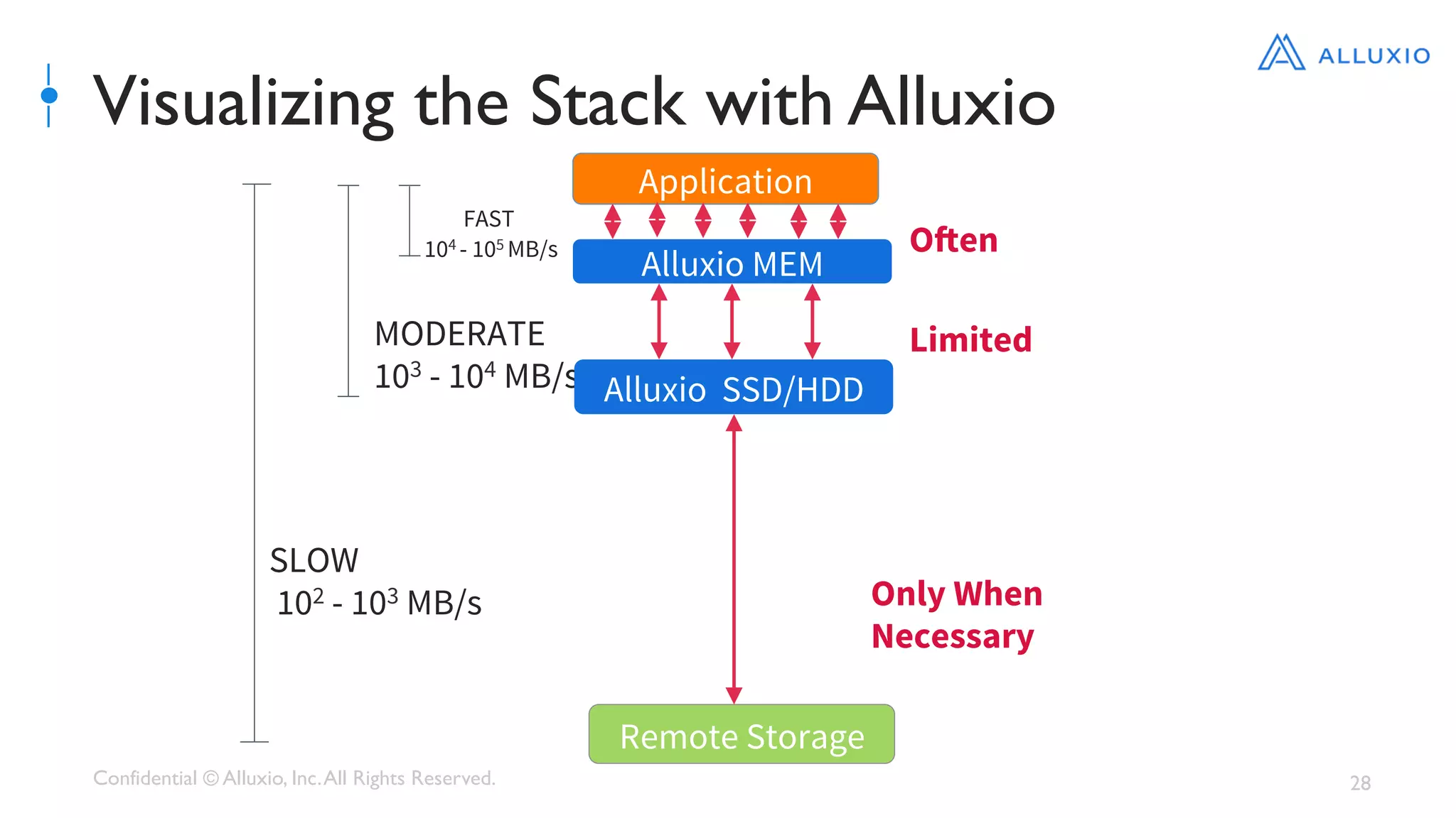 Confidential © Alluxio, Inc.All Rights Reserved. 28
Visualizing the Stack with Alluxio
FAST 
104 - 105 MB/s
Application
Remote Storage
MODERATE 
103 - 104 MB/s
SLOW
102 - 103 MB/s
Alluxio MEM
Often
Only When
Necessary

Alluxio SSD/HDD
Limited

 
