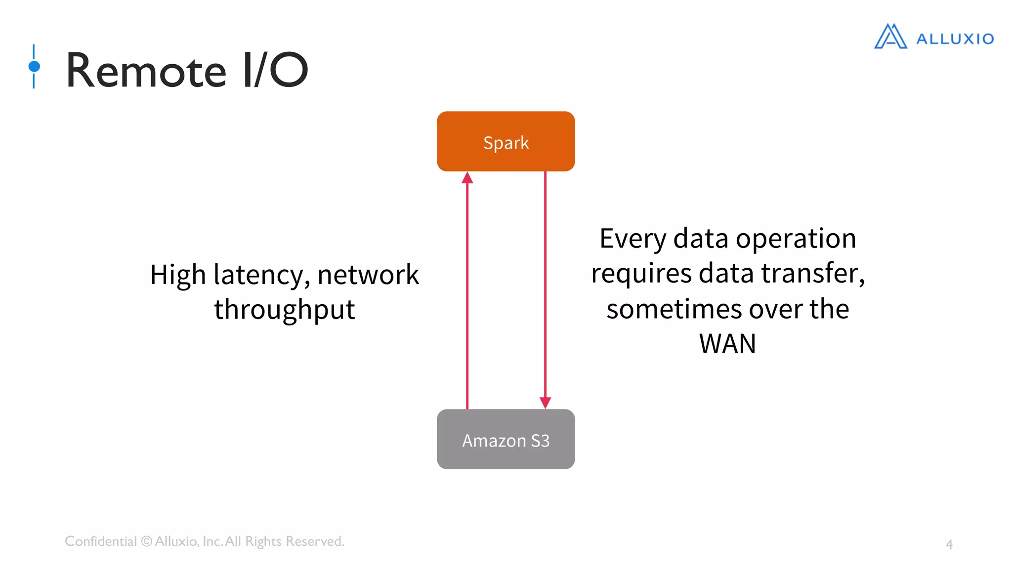 Confidential © Alluxio, Inc.All Rights Reserved. 4
Remote I/O
Spark
Amazon S3
Every data operation
requires data transfer,
sometimes over the
WAN
High latency, network
throughput
 