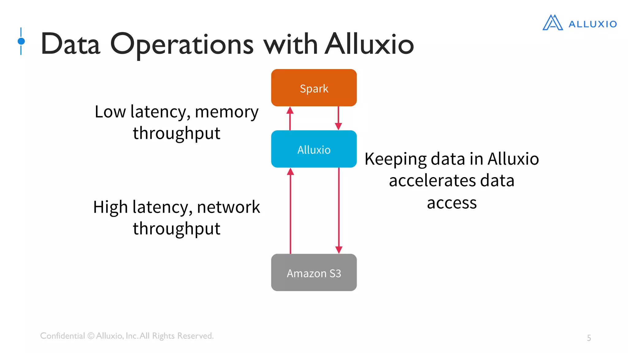 Confidential © Alluxio, Inc.All Rights Reserved. 5
Data Operations with Alluxio
Spark
Amazon S3
Alluxio
Low latency, memory
throughput
High latency, network
throughput
Keeping data in Alluxio
accelerates data
access
 