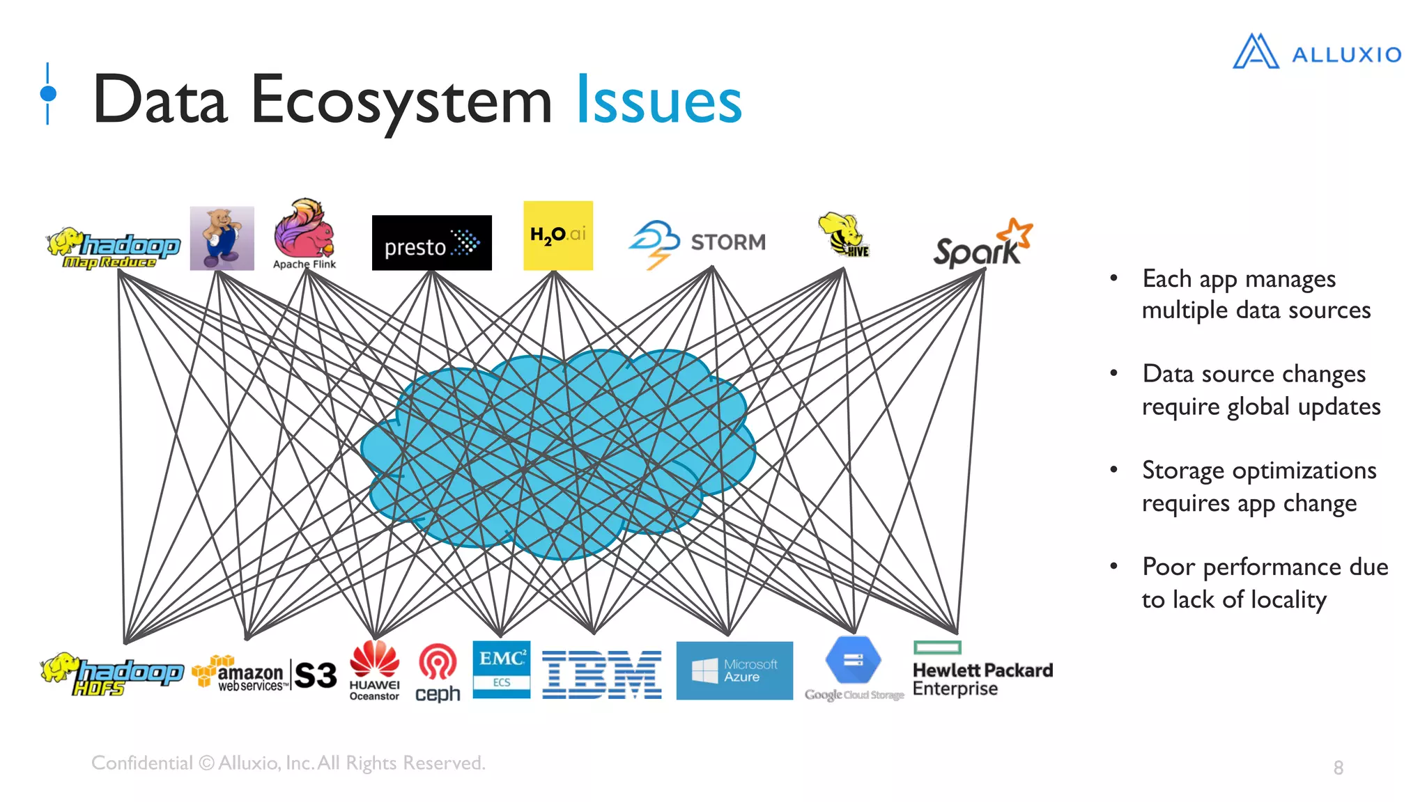 Confidential © Alluxio, Inc.All Rights Reserved. 8
Data Ecosystem Issues
•  Each app manages
multiple data sources
•  Data source changes
require global updates
•  Storage optimizations
requires app change
•  Poor performance due
to lack of locality
 