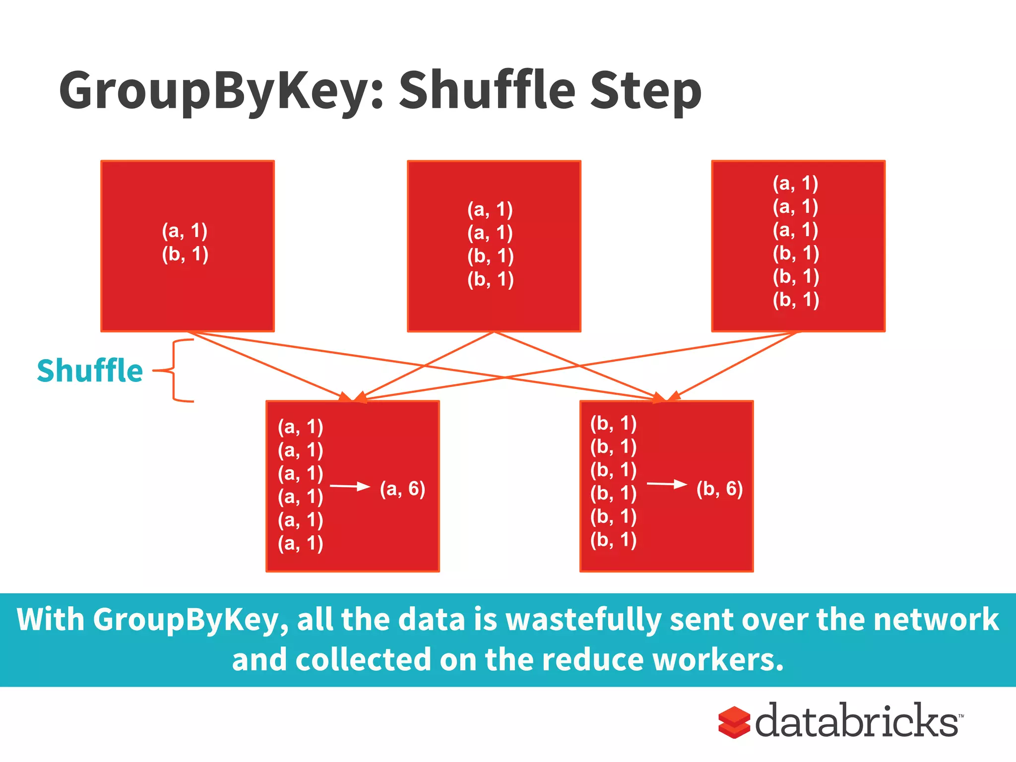 (a, 1)
(a, 1)
(a, 1)
(a, 1)
(a, 1)
(a, 1)
(b, 1)
(b, 1)
(b, 1)
(b, 1)
(b, 1)
(b, 1)
(a, 1)
(b, 1)
(a, 1)
(a, 1)
(b, 1)
(b, 1)
(a, 1)
(a, 1)
(a, 1)
(b, 1)
(b, 1)
(b, 1)
(a, 6) (b, 6)
Shuffle
With GroupByKey, all the data is wastefully sent over the network
and collected on the reduce workers.
GroupByKey: Shuffle Step
 