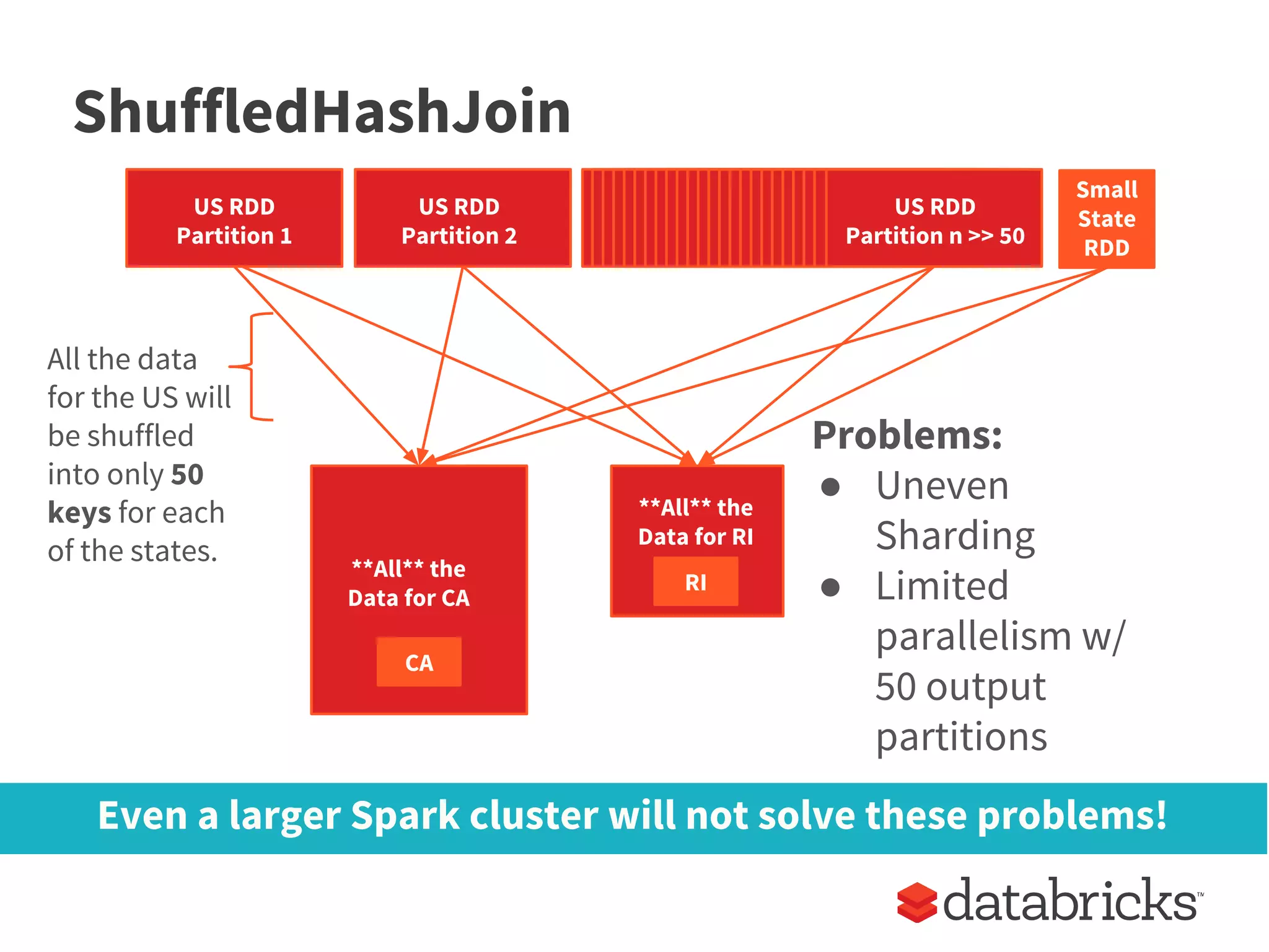 Even a larger Spark cluster will not solve these problems!
ShuffledHashJoin
US RDD
Partition 1
US RDD
Partition 2
US RDD
Partition n >> 50
Problems:
● Uneven
Sharding
● Limited
parallelism w/
50 output
partitions
Small
State
RDD
US RDD
Partition 2
US RDD
Partition 2
**All** the
Data for CA
**All** the
Data for RI
CA
RI
All the data
for the US will
be shuffled
into only 50
keys for each
of the states.
 