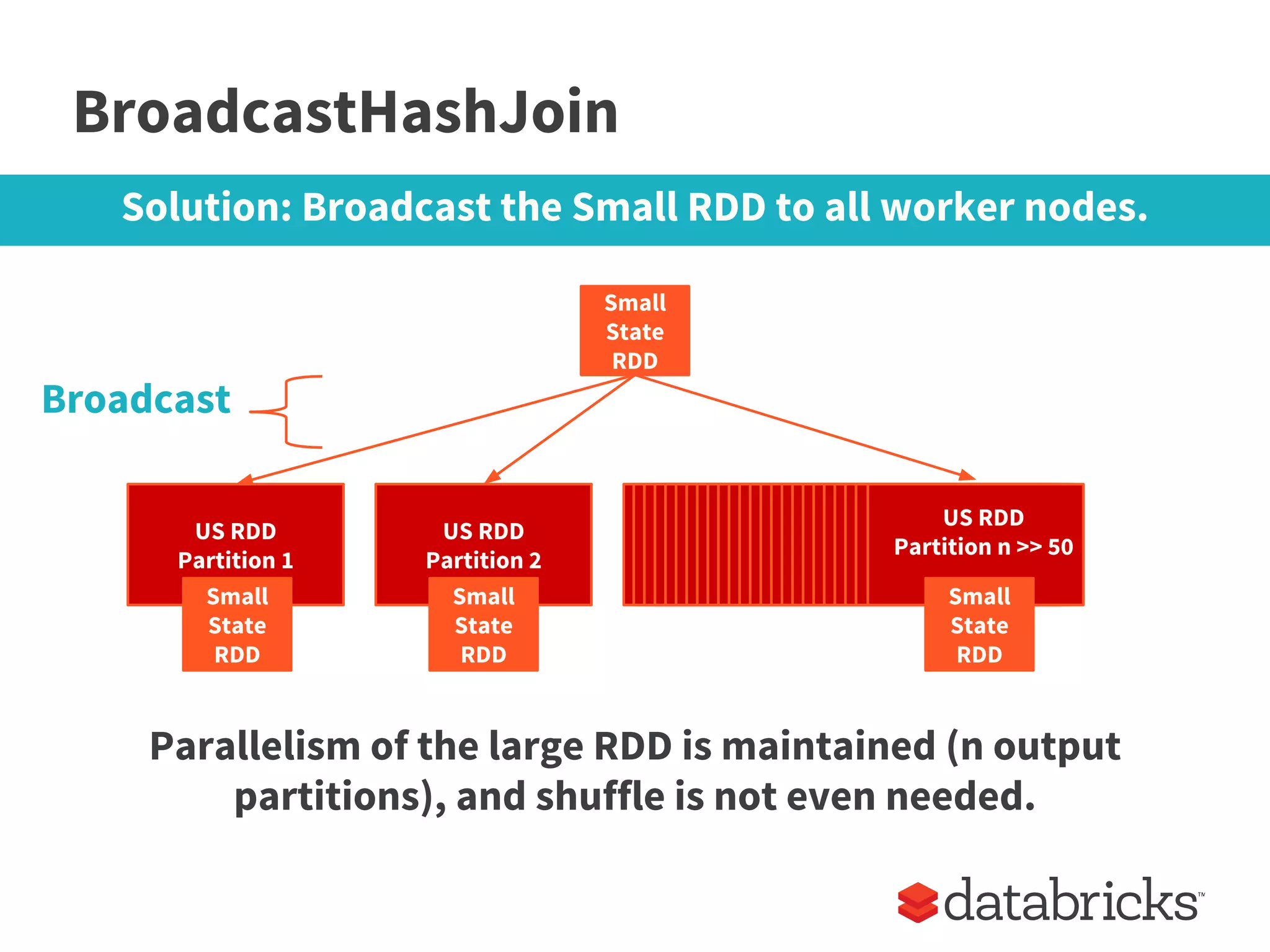 BroadcastHashJoin
Parallelism of the large RDD is maintained (n output
partitions), and shuffle is not even needed.
US RDD
Partition 1
US RDD
Partition 2
Small
State
RDD
US RDD
Partition n >> 50
Small
State
RDD
Small
State
RDD
Small
State
RDD
Solution: Broadcast the Small RDD to all worker nodes.
Broadcast
 