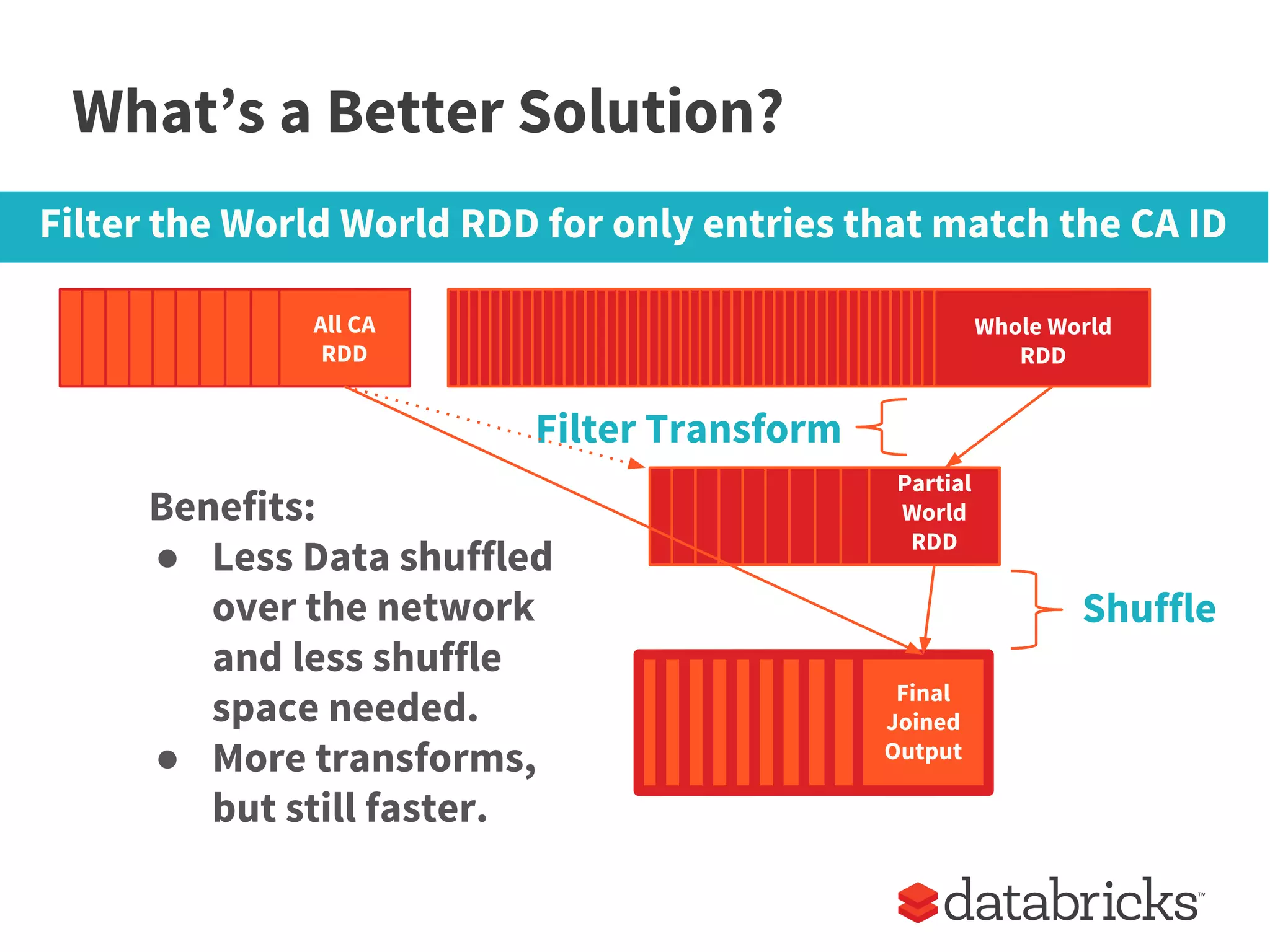 What’s a Better Solution?
Whole World
RDD
Whole World
RDD
All CA
RDD
Final
Joined
Output
Filter the World World RDD for only entries that match the CA ID
Partial
World
RDD
Filter Transform
Benefits:
● Less Data shuffled
over the network
and less shuffle
space needed.
● More transforms,
but still faster.
Shuffle
 