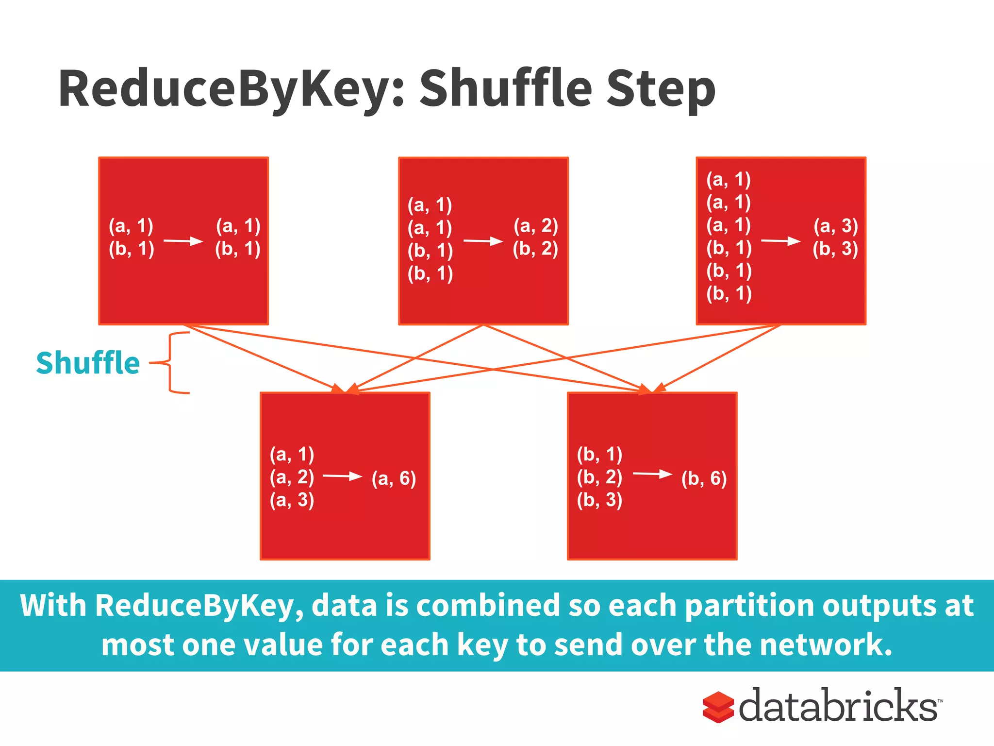 (a, 1)
(a, 2)
(a, 3)
(b, 1)
(b, 2)
(b, 3)
(a, 1)
(b, 1)
(a, 1)
(a, 1)
(b, 1)
(b, 1)
(a, 1)
(a, 1)
(a, 1)
(b, 1)
(b, 1)
(b, 1)
(a, 1)
(b, 1)
(a, 2)
(b, 2)
(a, 3)
(b, 3)
(a, 6) (b, 6)
ReduceByKey: Shuffle Step
Shuffle
With ReduceByKey, data is combined so each partition outputs at
most one value for each key to send over the network.
 