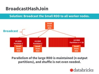BroadcastHashJoin
Parallelism of the large RDD is maintained (n output
partitions), and shuffle is not even needed.
US RDD
Partition 1
US RDD
Partition 2
Small
State
RDD
US RDD
Partition n >> 50
Small
State
RDD
Small
State
RDD
Small
State
RDD
Solution: Broadcast the Small RDD to all worker nodes.
Broadcast
 