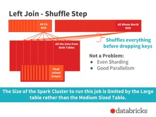 Left Join - Shuffle Step
Not a Problem:
● Even Sharding
● Good Parallelism
Whole World
RDD
All Whole World
RDD
All CA
RDD
US RDD
Partition 2
All the Data from
Both Tables
Final
Joined
Output
The Size of the Spark Cluster to run this job is limited by the Large
table rather than the Medium Sized Table.
Shuffles everything
before dropping keys
 
