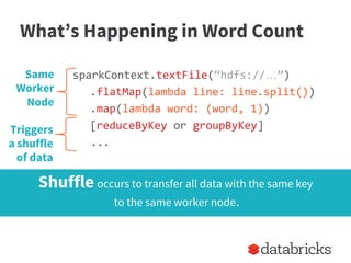 sparkContext.textFile(“hdfs://…”)
.flatMap(lambda line: line.split())
.map(lambda word: (word, 1))
[reduceByKey or groupByKey]
...
What’s Happening in Word Count
Same
Worker
Node
Triggers
a shuffle
of data
Shuffle occurs to transfer all data with the same key
to the same worker node.
 