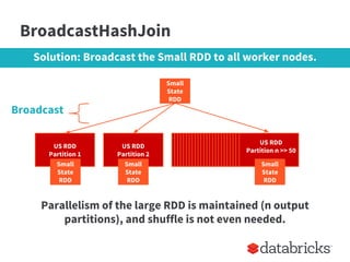 BroadcastHashJoin
Parallelism of the large RDD is maintained (n output
partitions), and shuffle is not even needed.
US RDD...