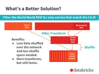 What’s a Better Solution?
Whole World
RDD
Whole World
RDD
All CA
RDD
Final
Joined
Output
Filter the World World RDD for on...