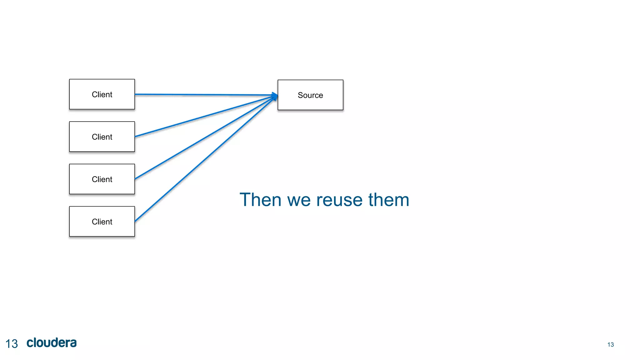 1313
Client Source
Client
Client
Client
Then we reuse them
 