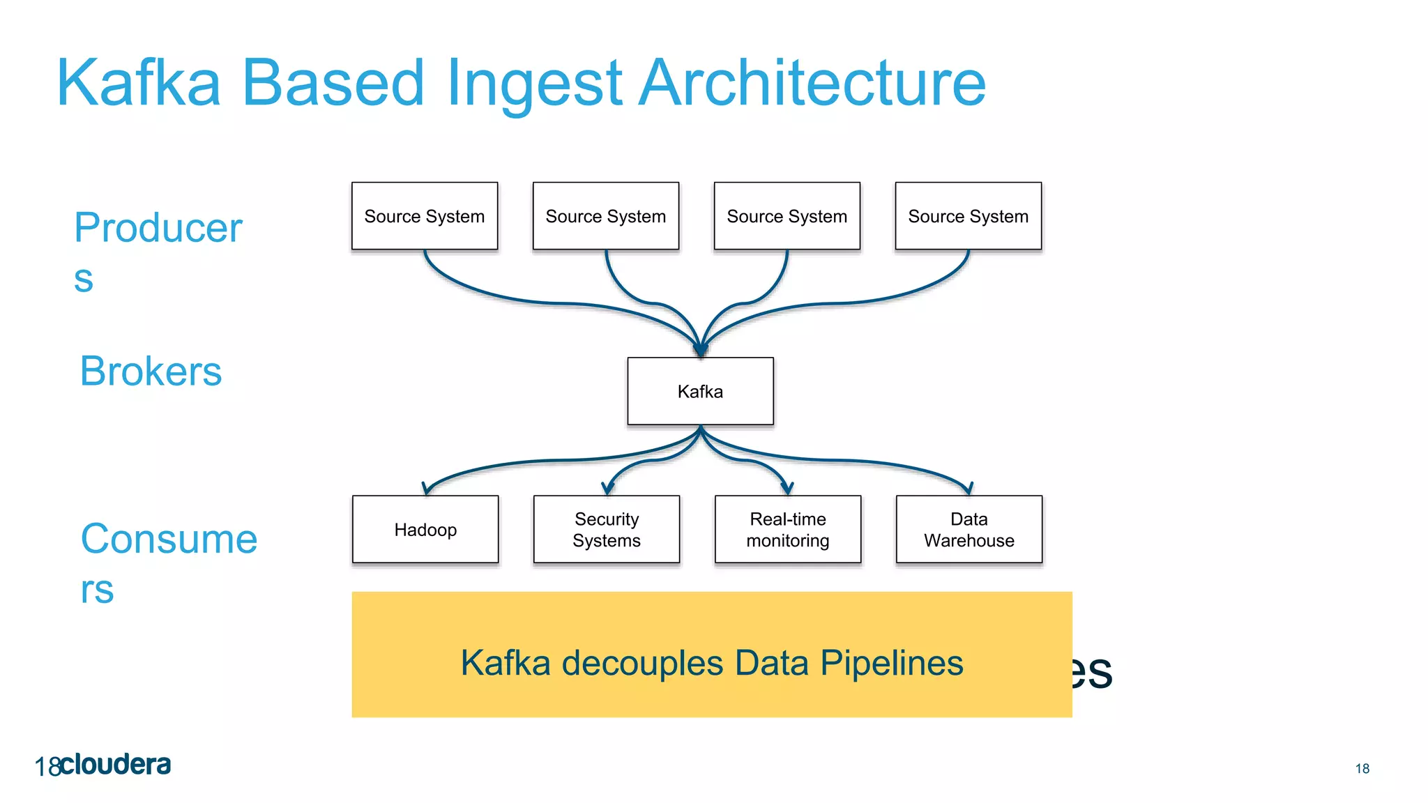 18
Kafka Based Ingest Architecture
18
Source System Source System Source System Source System
Kafka decouples Data Pipelines
Hadoop
Security
Systems
Real-time
monitoring
Data
Warehouse
Kafka
Producer
s
Brokers
Consume
rs
Kafka decouples Data Pipelines
 