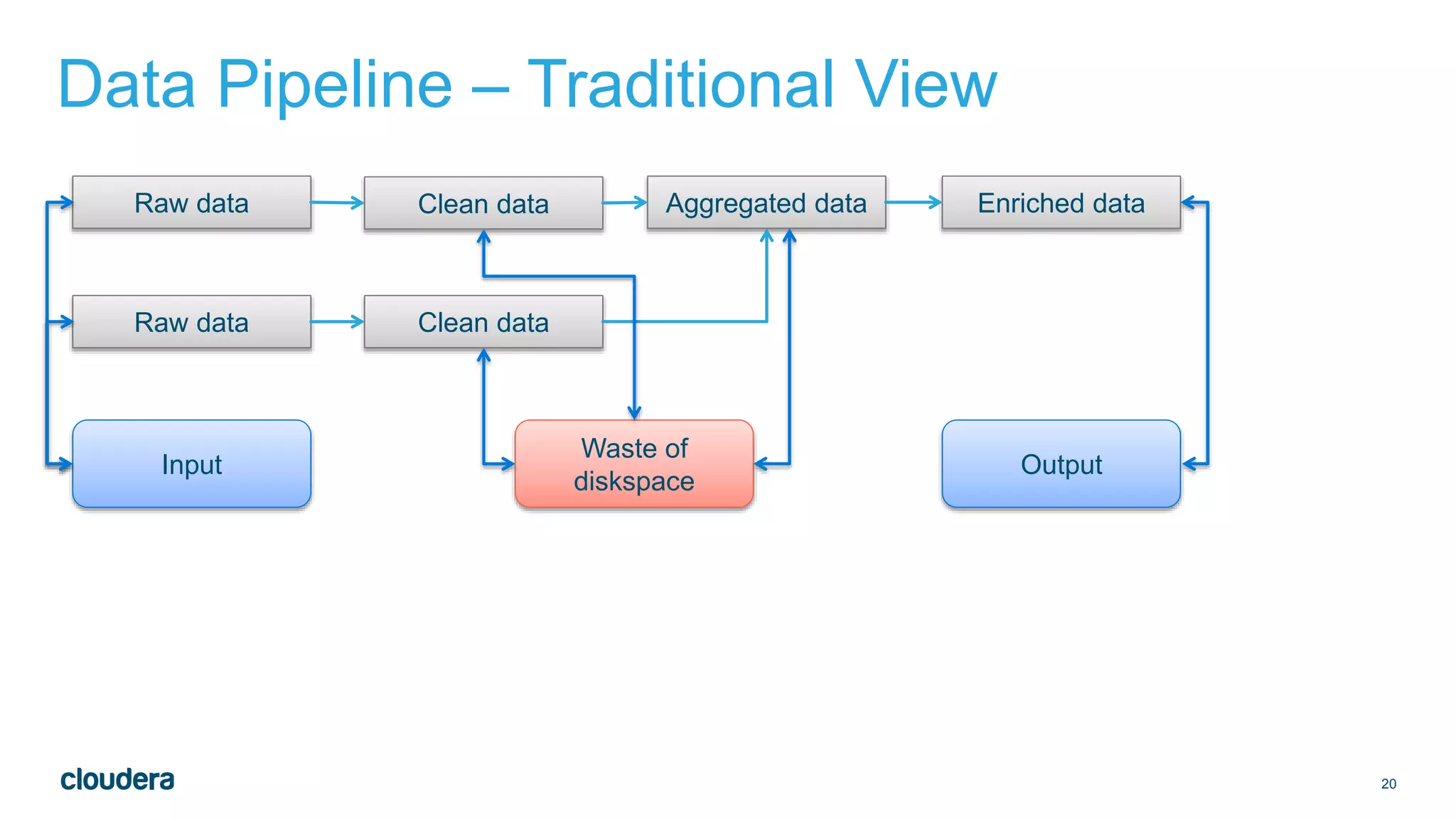 20
Data Pipeline – Traditional View
Raw data
Raw data Clean data
Aggregated dataClean data Enriched data
Input Output
Waste of
diskspace
 