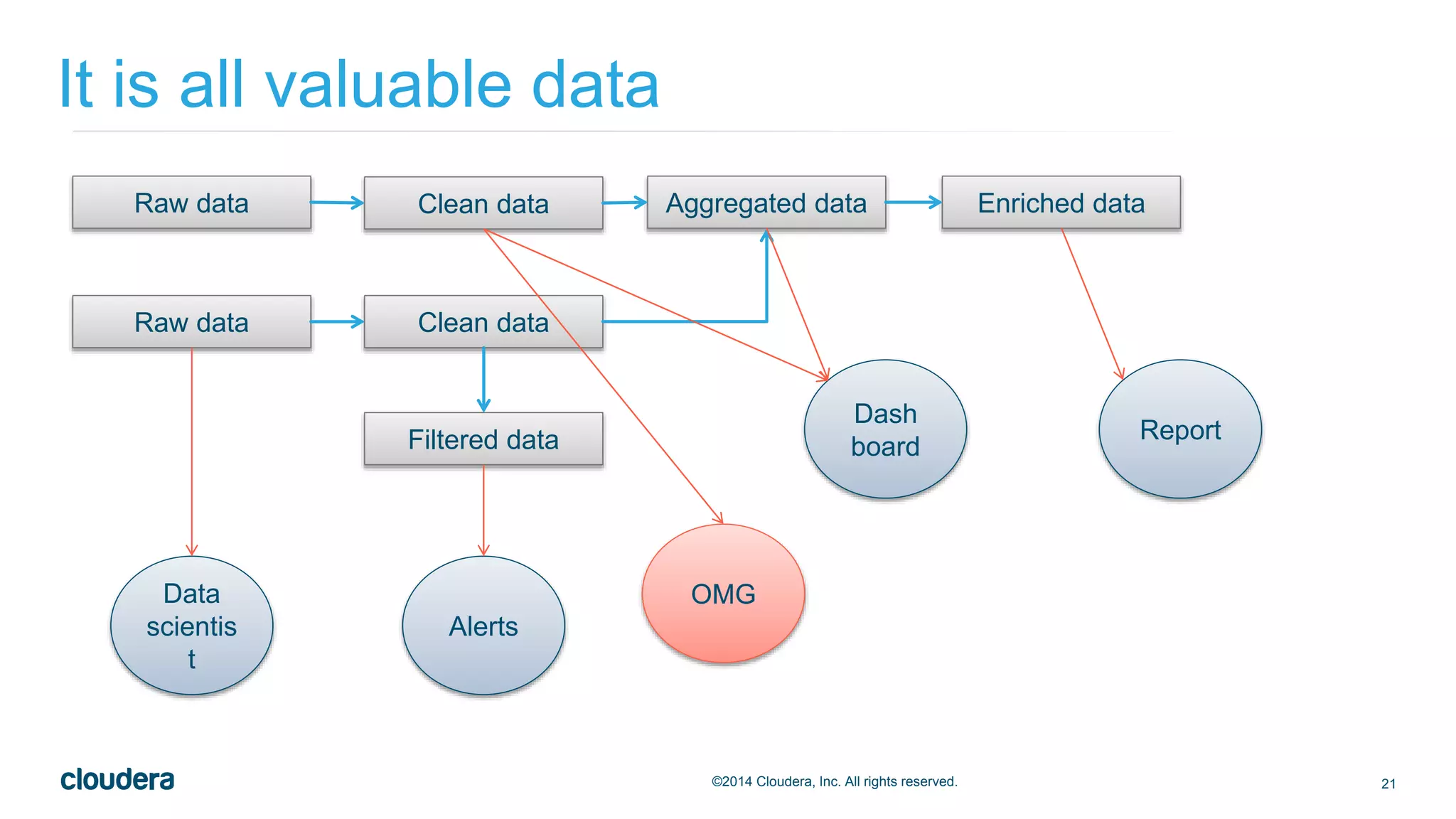 21©2014 Cloudera, Inc. All rights reserved.
It is all valuable data
Raw data
Raw data Clean data
Aggregated dataClean data Enriched data
Filtered data
Dash
board
Report
Data
scientis
t
Alerts
OMG
 