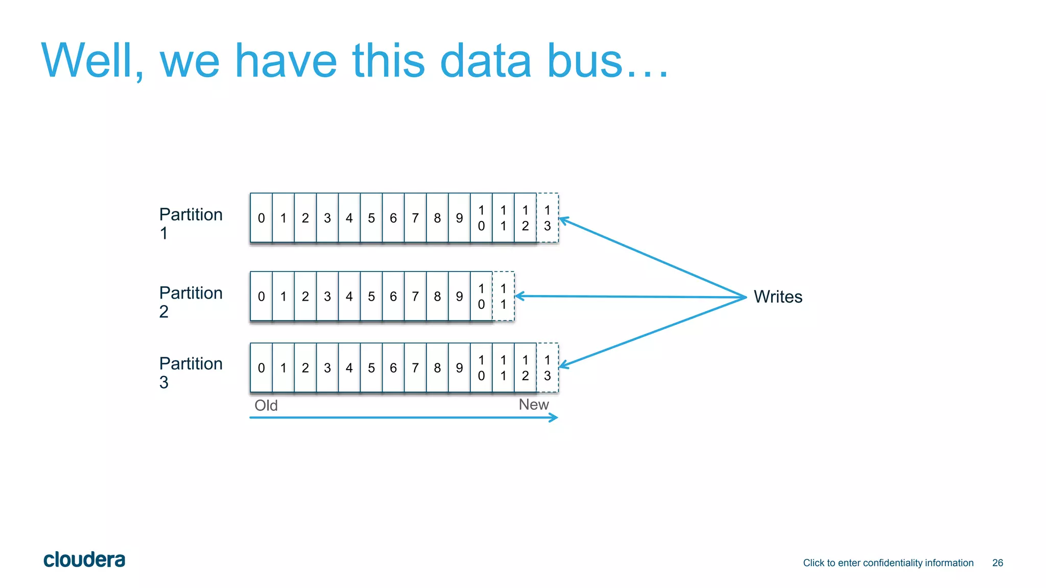 26
Well, we have this data bus…
Click to enter confidentiality information
0 1 2 3 4 5 6 7 8 9
1
0
1
1
1
2
1
3
0 1 2 3 4 5 6 7 8 9
1
0
1
1
0 1 2 3 4 5 6 7 8 9
1
0
1
1
1
2
1
3
Partition
1
Partition
2
Partition
3
Writes
Old New
 
