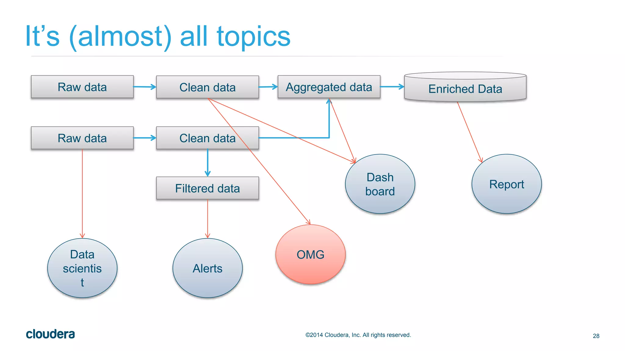28©2014 Cloudera, Inc. All rights reserved.
It’s (almost) all topics
Raw data
Raw data Clean data
Aggregated dataClean data
Filtered data
Dash
board
Report
Data
scientis
t
Alerts
OMG
Enriched Data
 