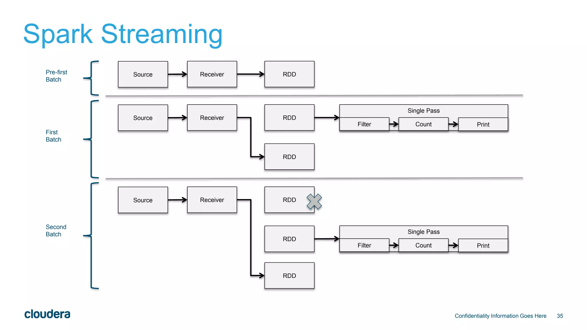 35
Spark Streaming
Confidentiality Information Goes Here
Single Pass
Source Receiver RDD
Source Receiver RDD
RDD
Filter Count Print
Source Receiver RDD
RDD
RDD
Single Pass
Filter Count Print
Pre-first
Batch
First
Batch
Second
Batch
 