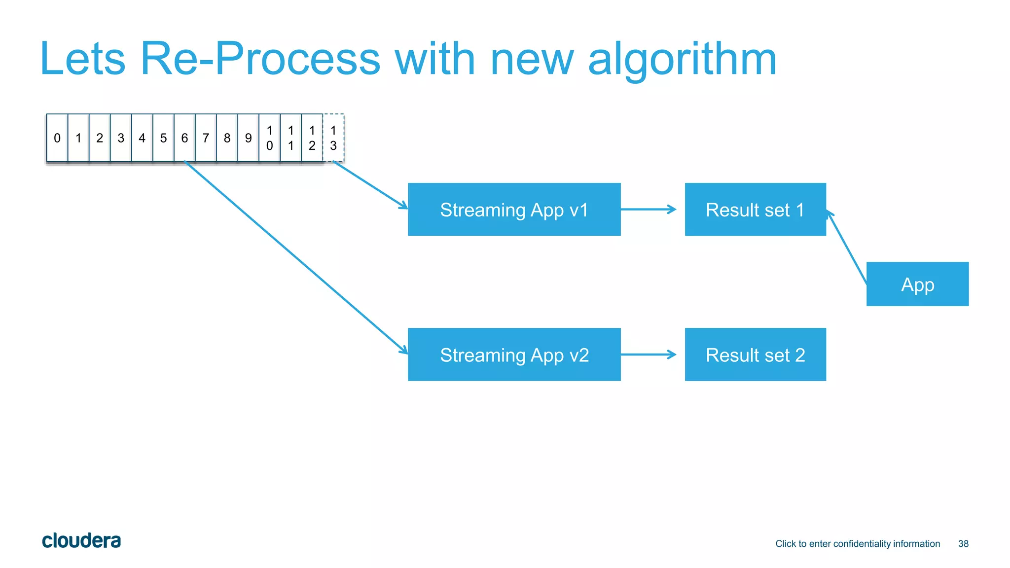 38
Lets Re-Process with new algorithm
Click to enter confidentiality information
0 1 2 3 4 5 6 7 8 9
1
0
1
1
1
2
1
3
Streaming App v1
Streaming App v2
Result set 1
Result set 2
App
 
