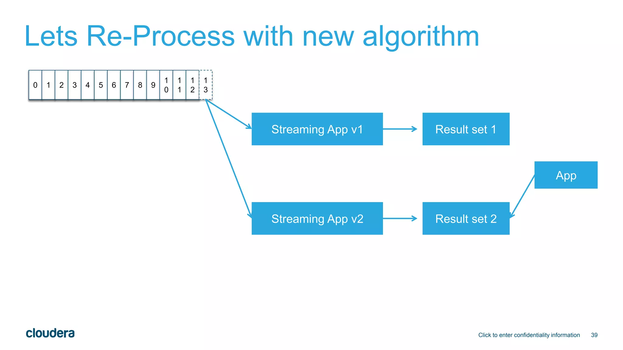 39
Lets Re-Process with new algorithm
Click to enter confidentiality information
0 1 2 3 4 5 6 7 8 9
1
0
1
1
1
2
1
3
Streaming App v1
Streaming App v2
Result set 1
Result set 2
App
 