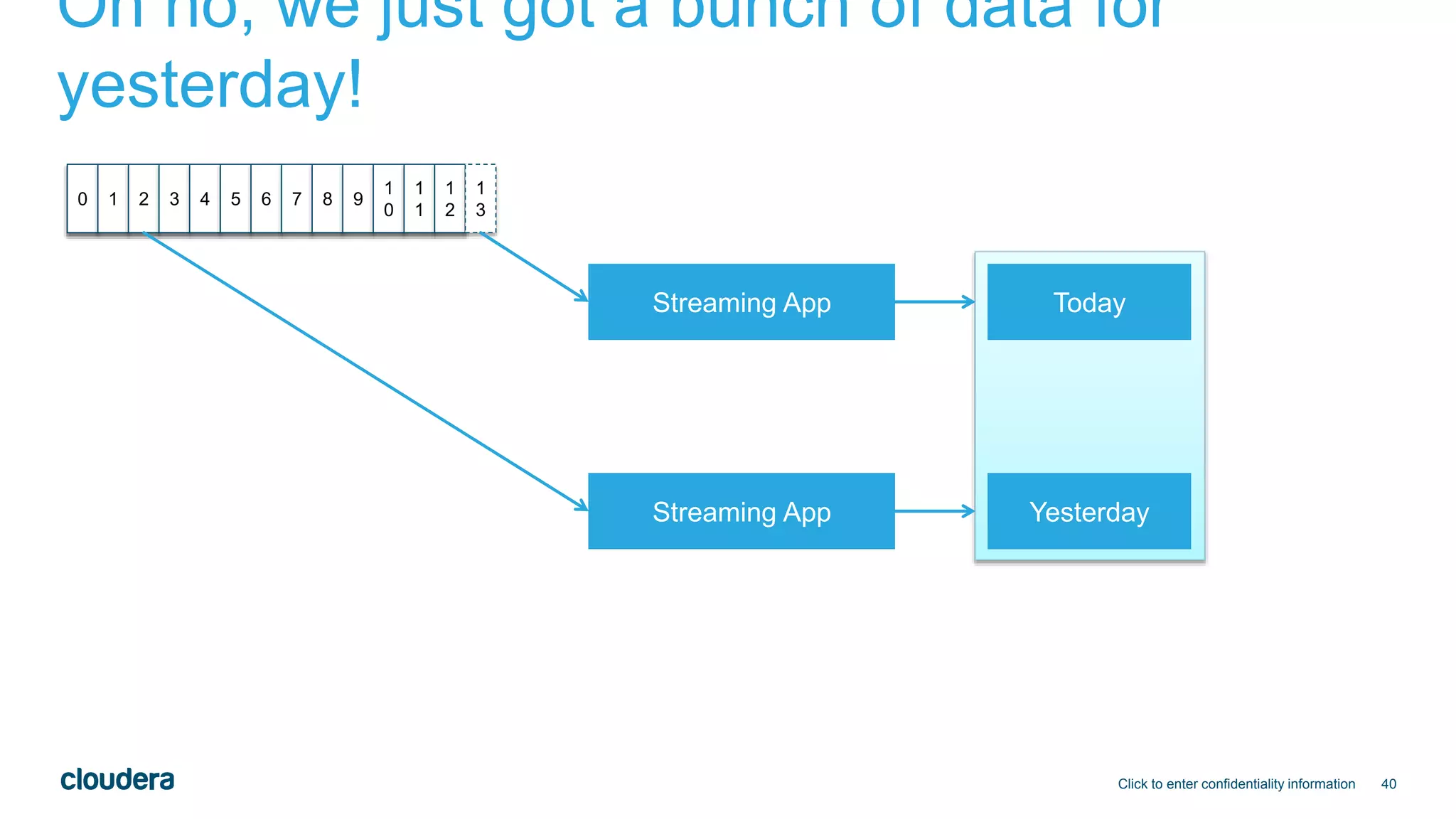 40
Oh no, we just got a bunch of data for
yesterday!
Click to enter confidentiality information
0 1 2 3 4 5 6 7 8 9
1
0
1
1
1
2
1
3
Streaming App
Streaming App
Today
Yesterday
 