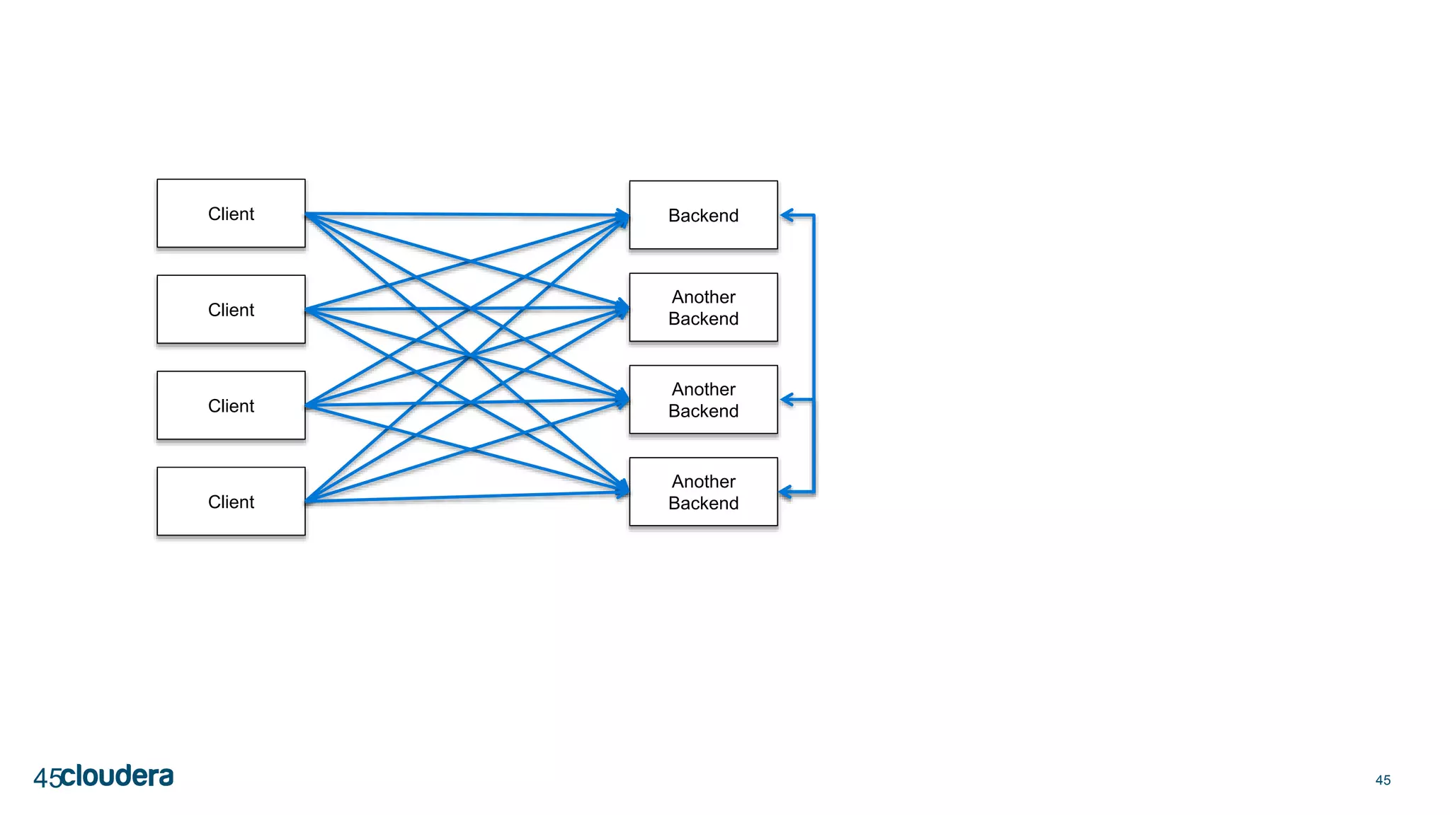 4545
Client Backend
Client
Client
Client
Another
Backend
Another
Backend
Another
Backend
 