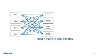1515
Client Backend
Client
Client
Client
Then it starts to look like this
Another
Backend
Another
Backend
Another
Backend
 