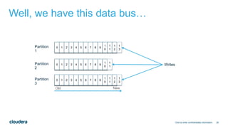 26
Well, we have this data bus…
Click to enter confidentiality information
0 1 2 3 4 5 6 7 8 9
1
0
1
1
1
2
1
3
0 1 2 3 4 5 6 7 8 9
1
0
1
1
0 1 2 3 4 5 6 7 8 9
1
0
1
1
1
2
1
3
Partition
1
Partition
2
Partition
3
Writes
Old New
 
