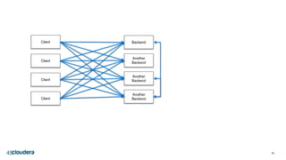 4545
Client Backend
Client
Client
Client
Another
Backend
Another
Backend
Another
Backend
 