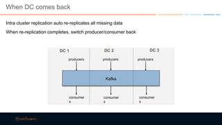 When DC comes back
Intra cluster replication auto re-replicates all missing data
When re-replication completes, switch producer/consumer back
Kafka
producers
consumer
s
DC 1 DC 3DC 2
producersproducers
consumer
s
consumer
s
 
