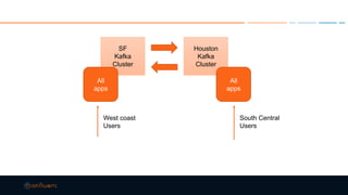 SF
Kafka
Cluster
Houston
Kafka
Cluster
All
apps
All
apps
West coast
Users
South Central
Users
 
