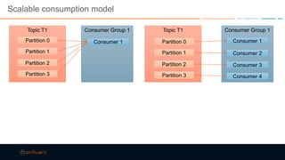 Scalable consumption model
Topic T1
Partition 0
Partition 1
Partition 2
Partition 3
Consumer Group 1
Consumer 1
Topic T1
Partition 0
Partition 1
Partition 2
Partition 3
Consumer Group 1
Consumer 1
Consumer 2
Consumer 3
Consumer 4
 
