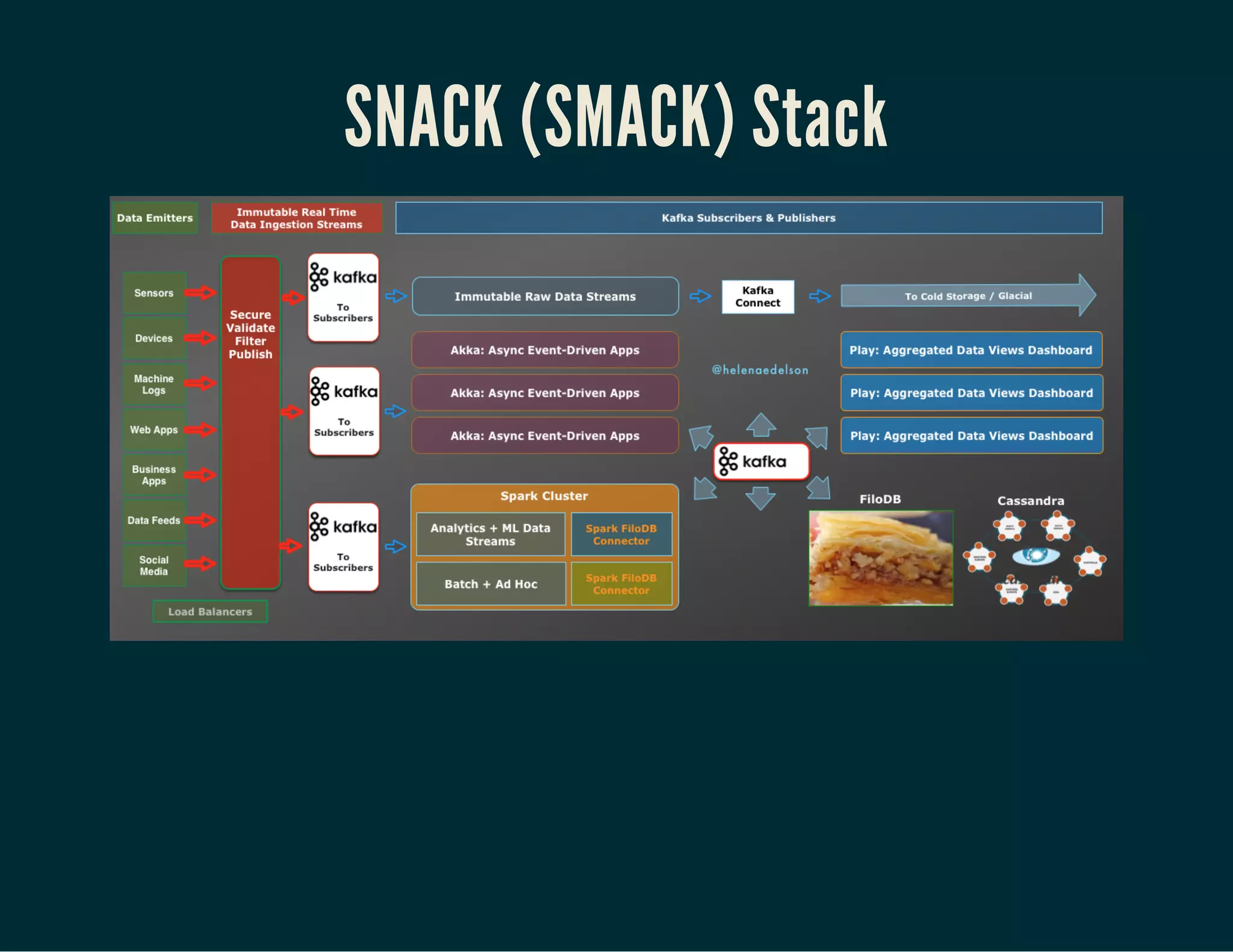 SNACK (SMACK) Stack
 