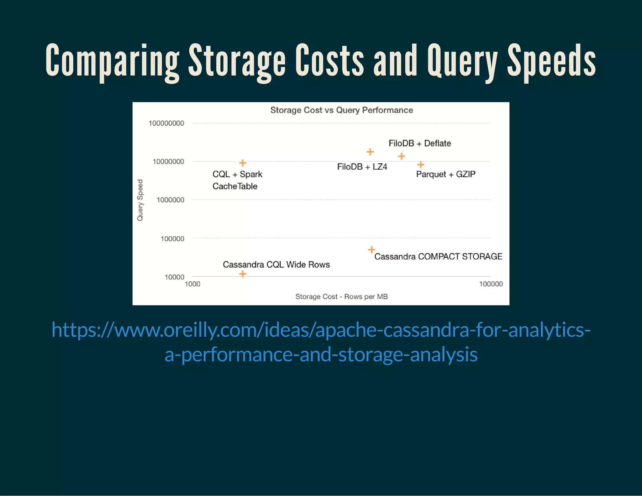 Comparing Storage Costs and Query Speeds
https://www.oreilly.com/ideas/apache-cassandra-for-analytics-
a-performance-and-storage-analysis
 