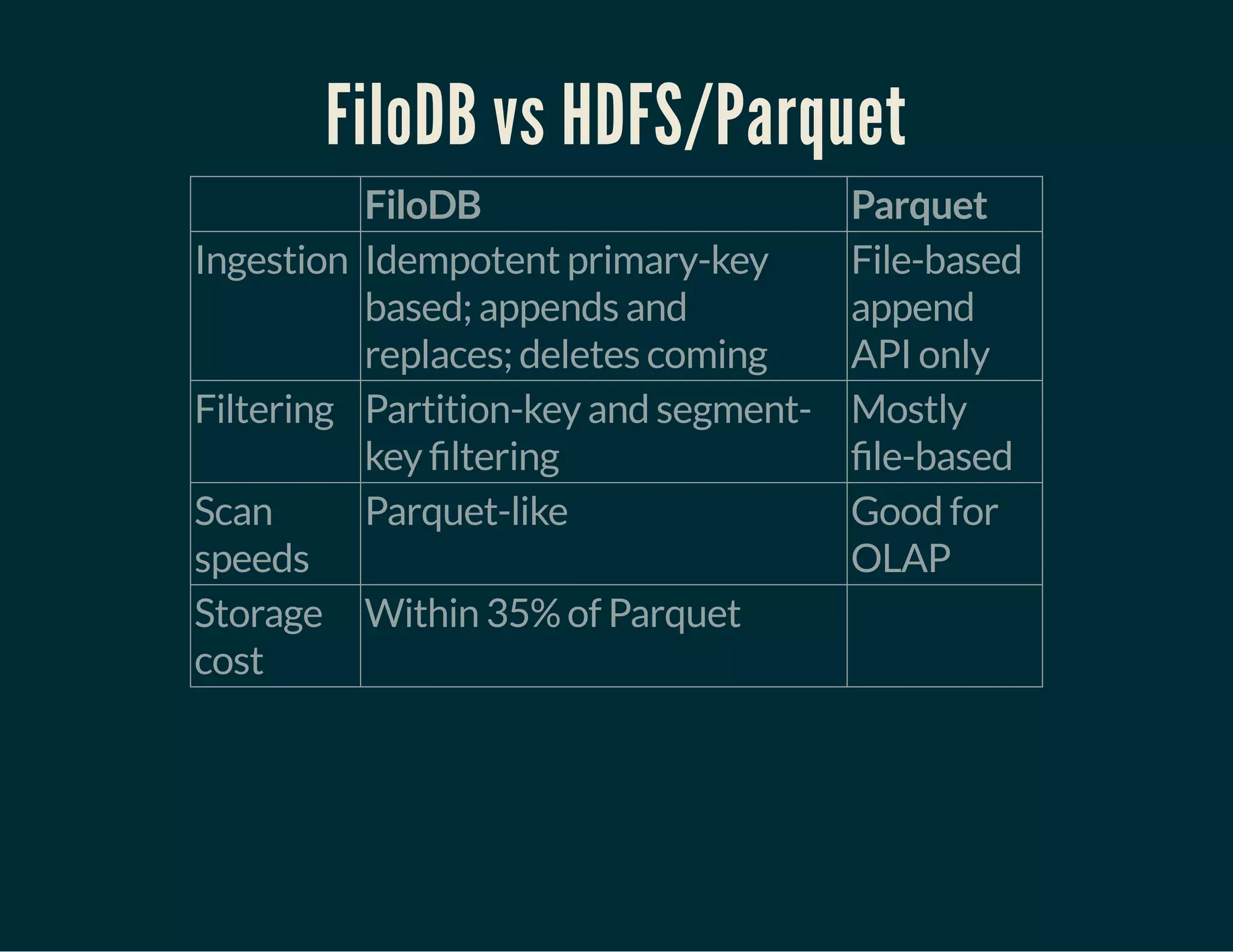 FiloDB vs HDFS/Parquet
FiloDB Parquet
Ingestion Idempotent primary-key
based; appends and
replaces; deletes coming
File-based
append
API only
Filtering Partition-key and segment-
key ltering
Mostly
le-based
Scan
speeds
Parquet-like Good for
OLAP
Storage
cost
Within 35% of Parquet  
 