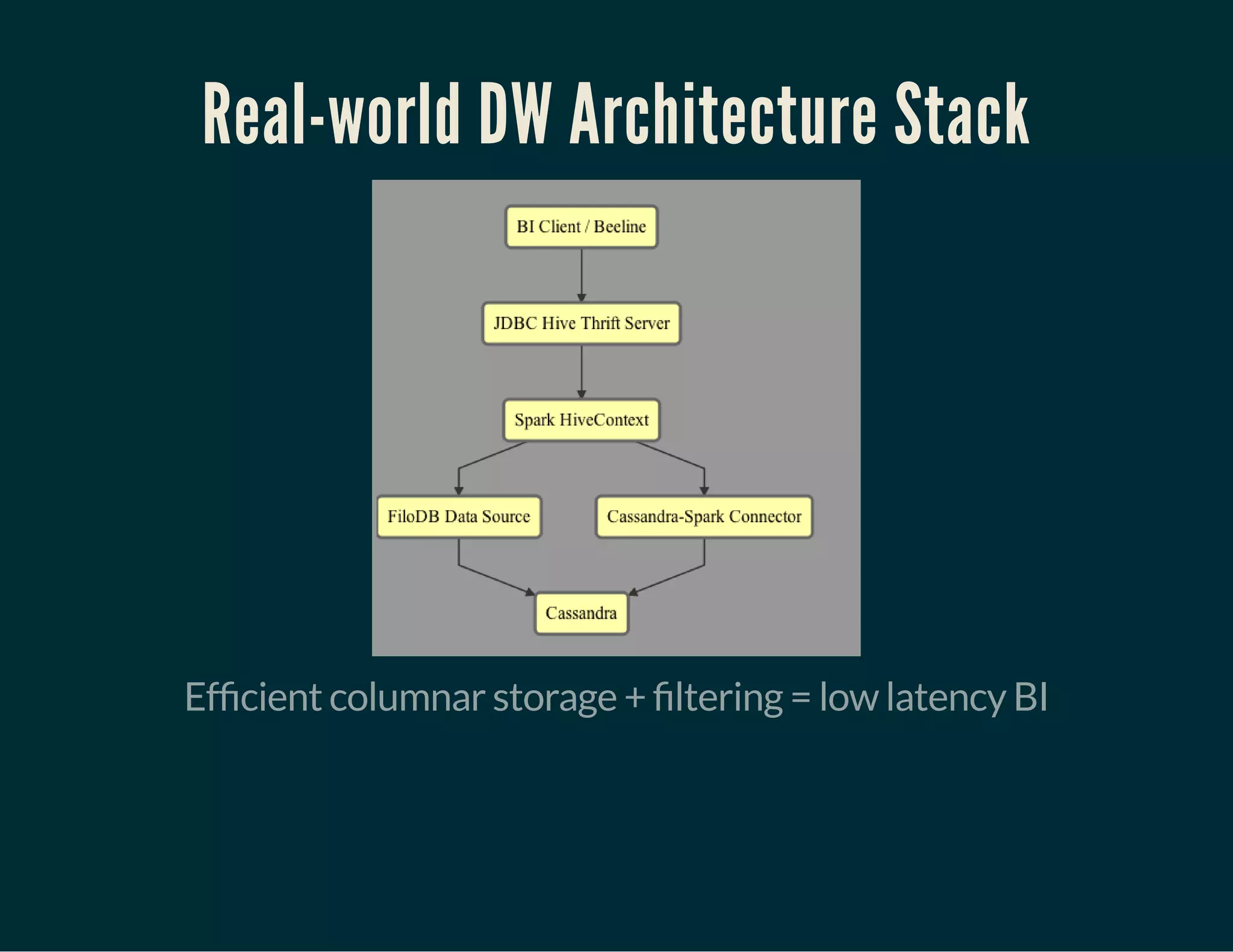Real-world DW Architecture Stack
Ef cient columnar storage + ltering = low latency BI
 