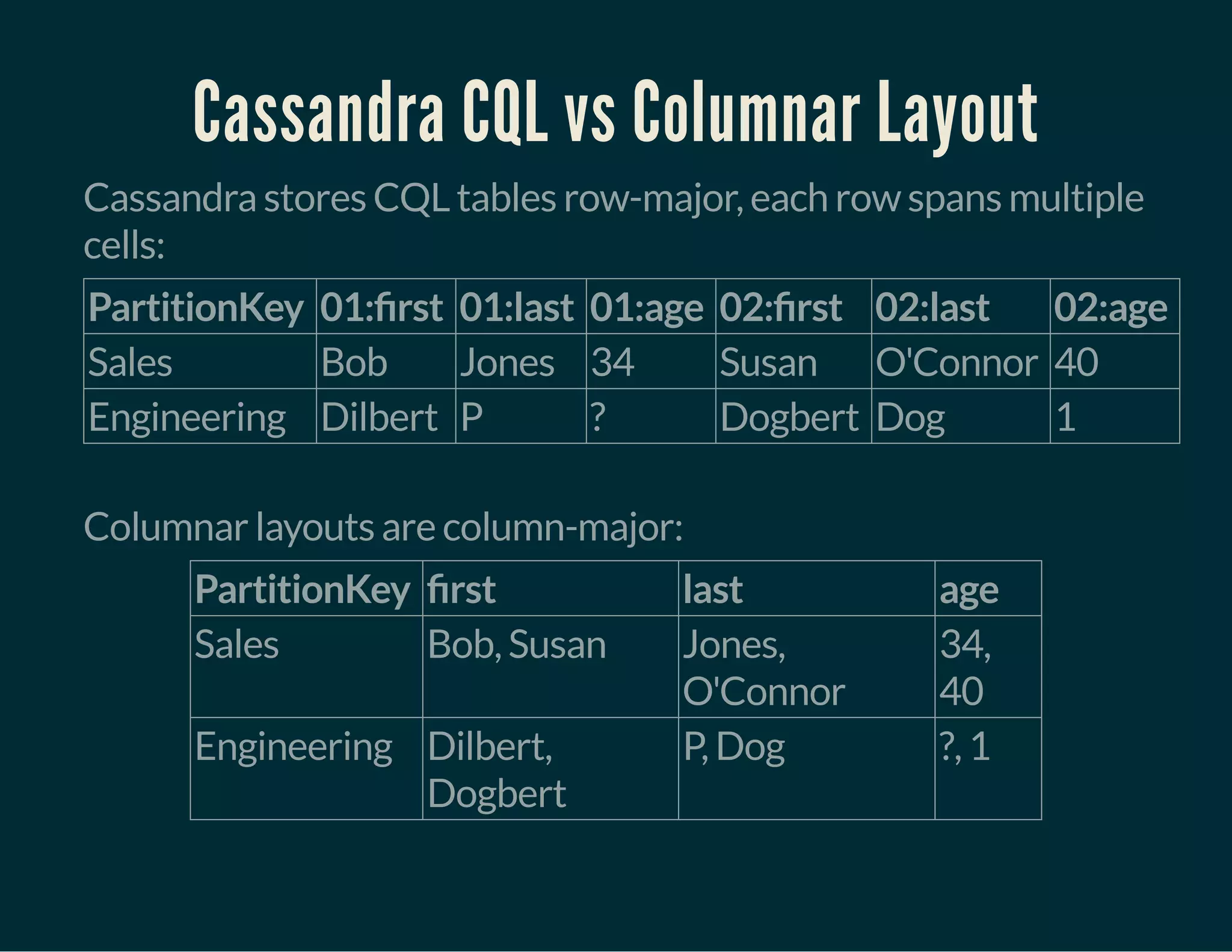 Cassandra CQL vs Columnar Layout
Cassandra stores CQL tables row-major, each row spans multiple
cells:
PartitionKey 01: rst 01:last 01:age 02: rst 02:last 02:age
Sales Bob Jones 34 Susan O'Connor 40
Engineering Dilbert P ? Dogbert Dog 1
 
Columnar layouts are column-major:
PartitionKey rst last age
Sales Bob, Susan Jones,
O'Connor
34,
40
Engineering Dilbert,
Dogbert
P, Dog ?, 1
 