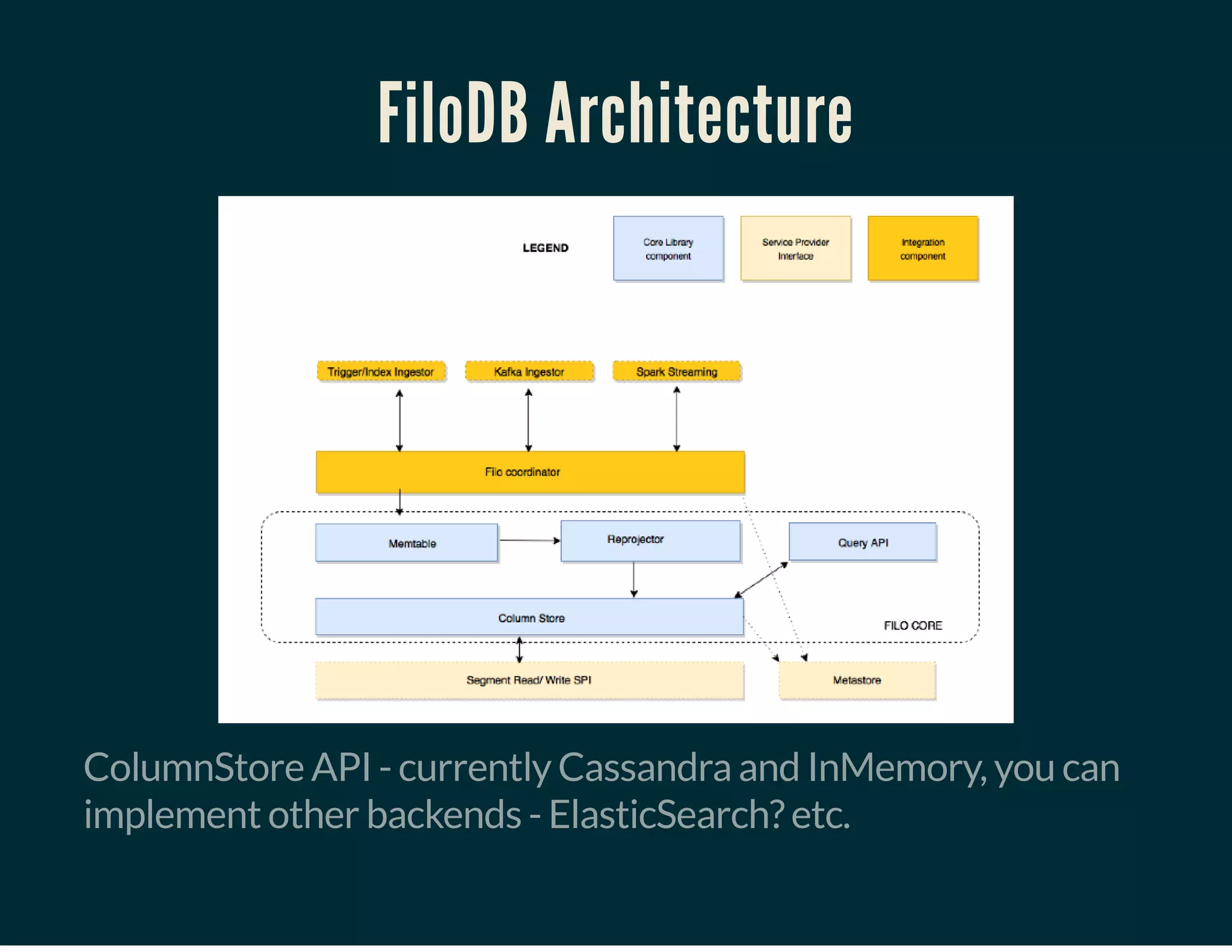 FiloDB Architecture
ColumnStore API - currently Cassandra and InMemory, you can
implement other backends - ElasticSearch? etc.
 