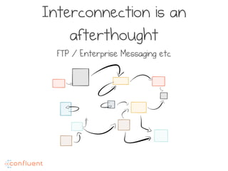 Interconnection is an
afterthought
FTP / Enterprise Messaging etc
 