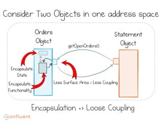 Orders
Object
Statement
ObjectgetOpenOrders(),
Less Surface Area = Less Coupling
Encapsulate
State
Encapsulate
Functionality
Consider Two Objects in one address space
Encapsulation => Loose Coupling
 